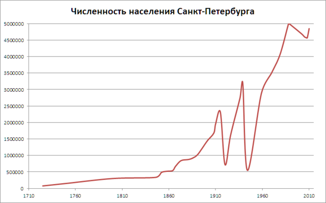 Динамика изменения численности Динамика изменения численности